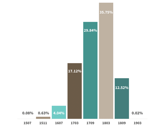 Applixure graph showing distribution of Windows 10 feature updates